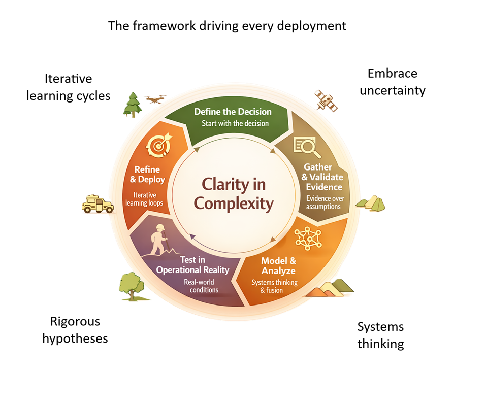 GeoClarET Clarity in Complexity Lifecycle Diagram